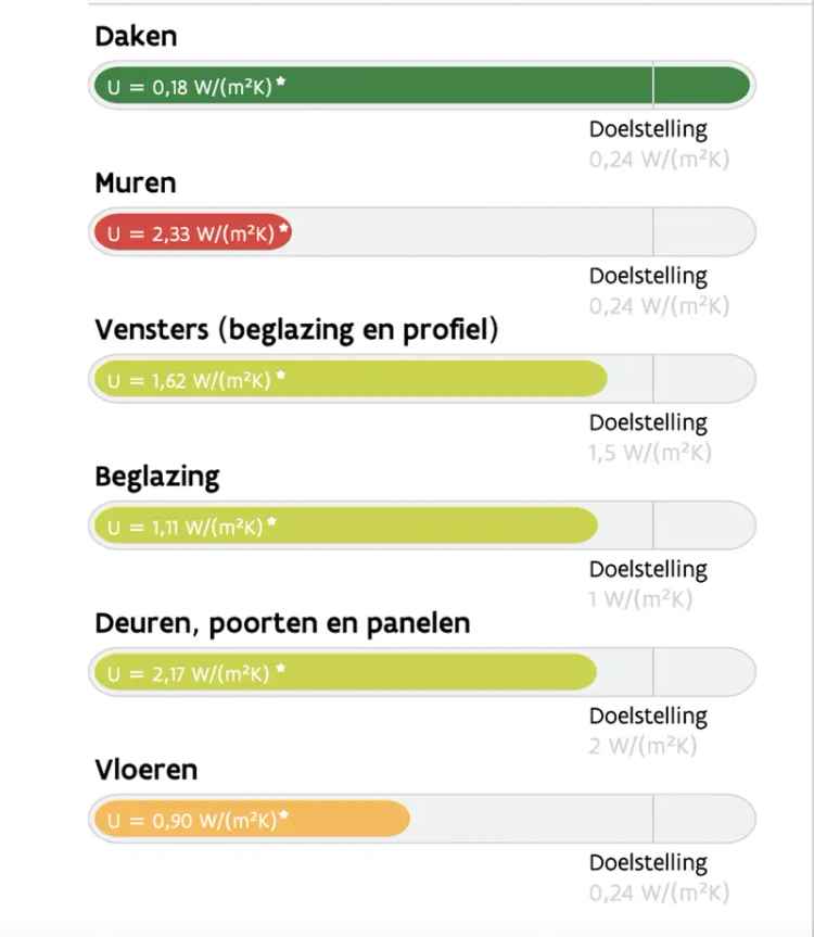 Huis te koop Baasrode: 6 slaapkamers, garage, recent gerenoveerd